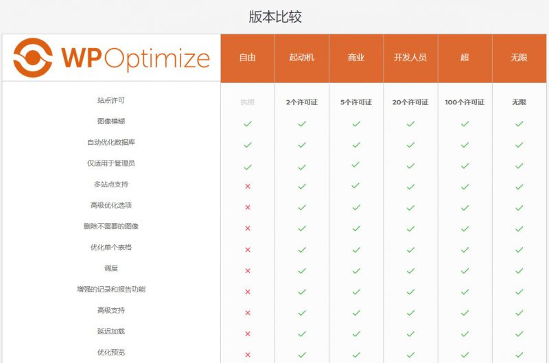 WordPress【数据库优化】插件Optimize Premium v3.0.15 专业汉化版 WP加速必备-资源站