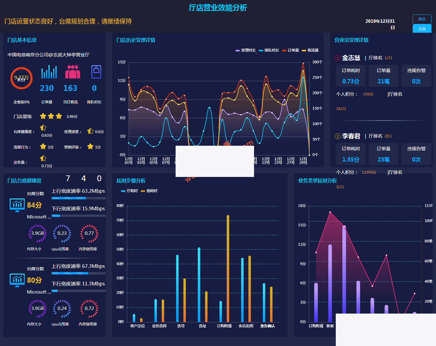 门店效能大数据分析页面-资源站