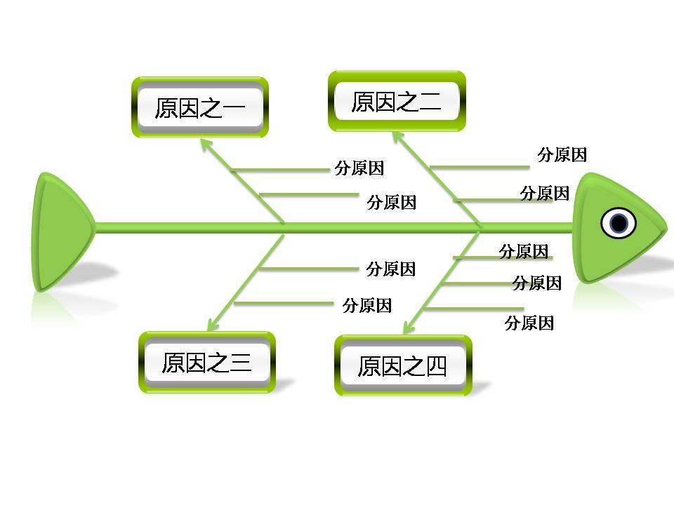 3D鱼骨图PPT图表适合qc中使用