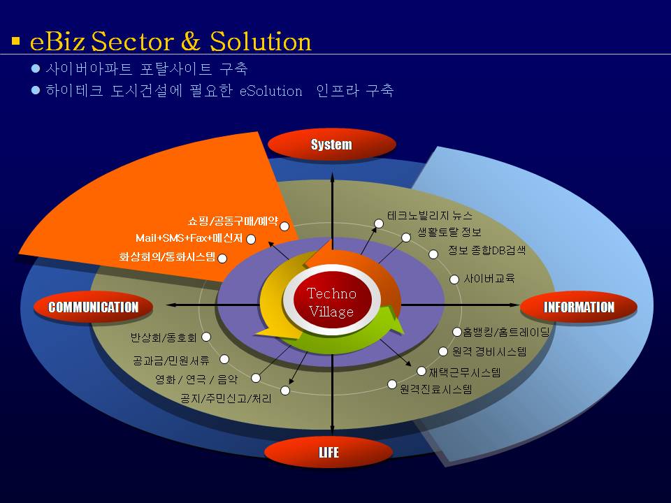 花钱买来的韩国经典PPT图表模型