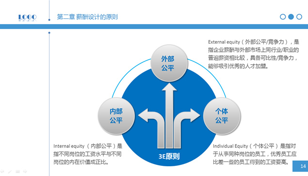 简明薪酬设计——人力资源部内训ppt模板