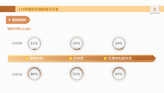 诺贝尔奖潜规则ppt模板