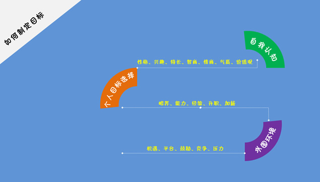 广告公司员工职业生涯发展规划ppt模板
