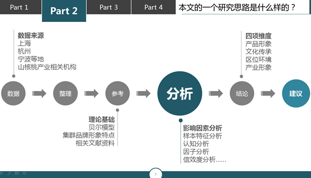 区域品牌认知的影响因素分析——农林经济管理毕业论文答辩ppt模板
